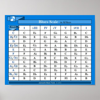 Pôster Gráfico de Escala de Blues (em todas as teclas)