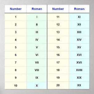 Poster (Gráfico de I a XX) Números 1-20 Algarismos Romano
