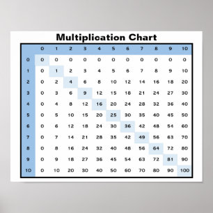 Poster Gráfico de Multiplicação