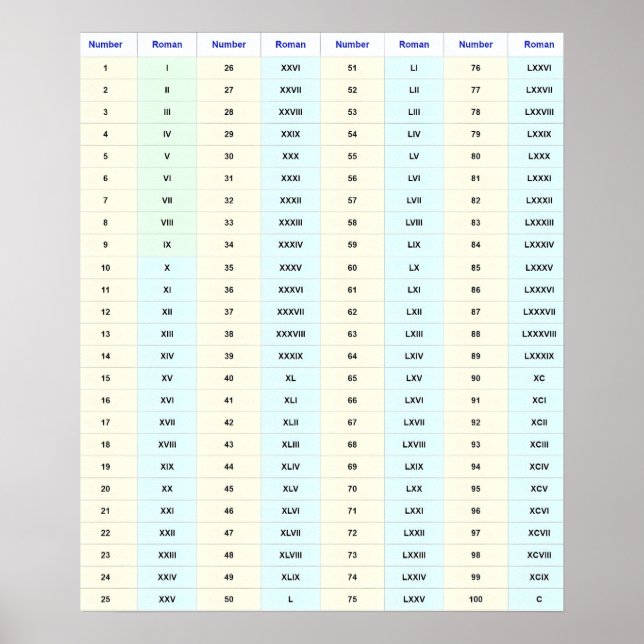 Poster Gráfico de Muros de Numerais Romanos (1 a 100) (Frente)