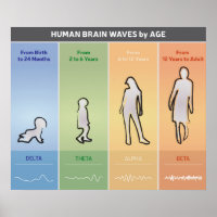 Gráfico de Ondas do Cérebro Humano por Idade Diagr