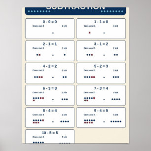 Poster Gráfico de sala de aula de fatos de subtração dent