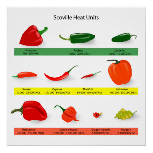 Pôster Gráfico de Unidades de Calor Scoville - Guia de Pi