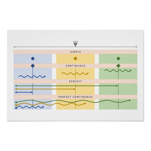 Pôster Gráfico de Verbos Visuais (Frente)