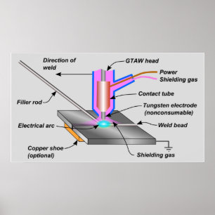 Pôster Gráfico esquemático GTAW de soldadura por arco de 