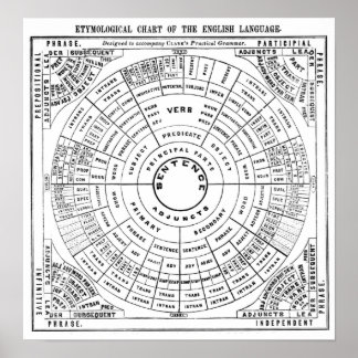 Poster Gráfico etimológico da língua inglesa