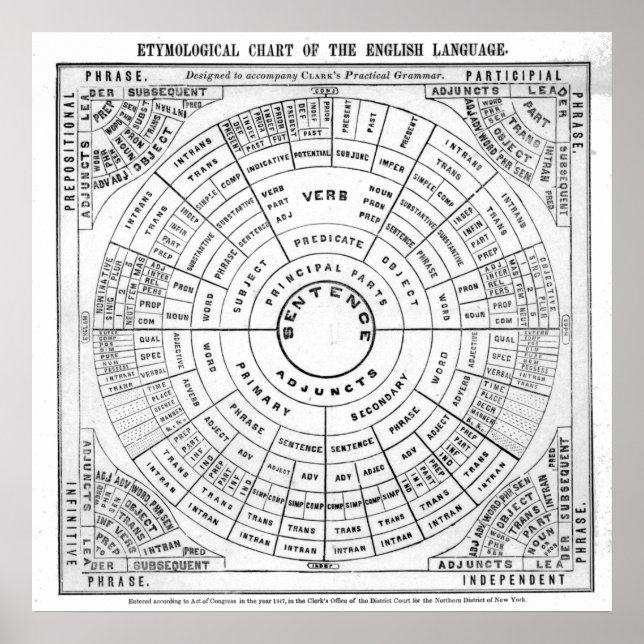 Poster Gráfico etimológico da Língua Inglesa Rev (Frente)