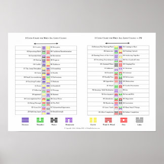 Pôster Gráficos para os hexagramas de Ching