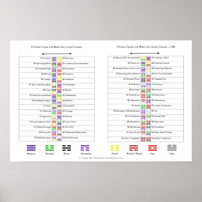 Pôster Gráficos para os hexagramas de Ching (Frente)