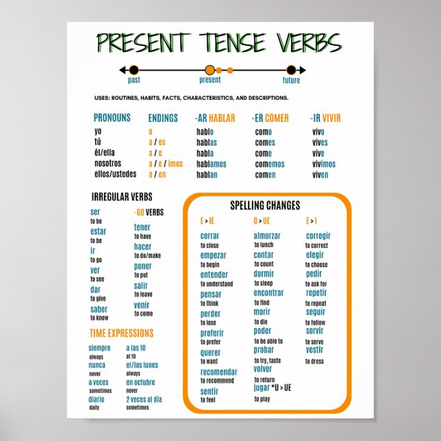 Poster Guia de Estudo de Verbos Tensos em Espanhol (Frente)