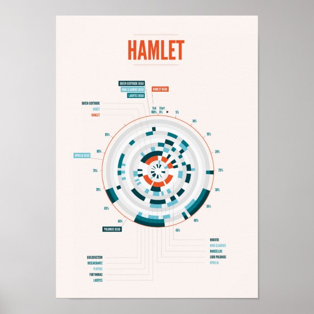Pôster Hamlet Infográfico de Shakespeare (Frente)