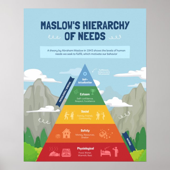 Poster Hierarquia de Necessidades de Maslow (Frente)