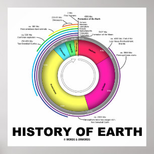 Poster História da terra (tempo Geological)