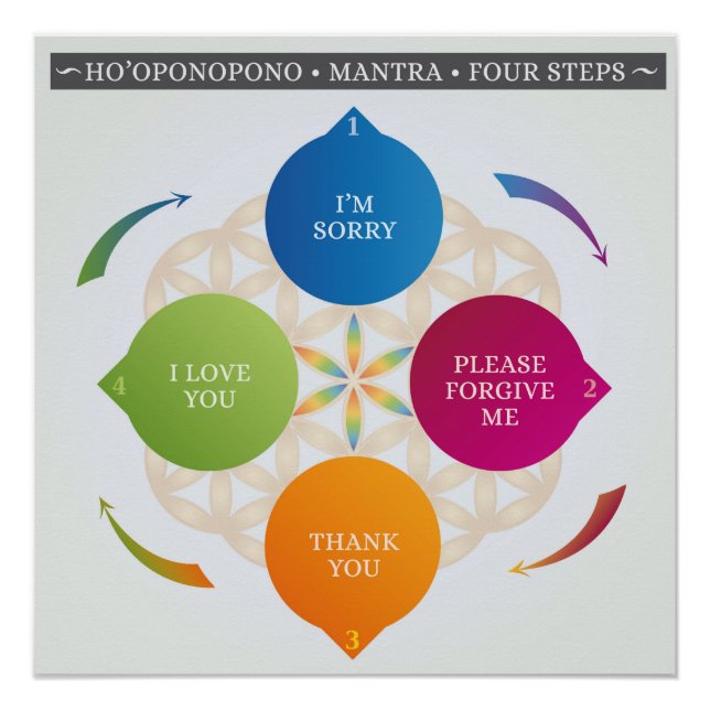 Pôster Ho'oponopono Hawaiai Prática Oradora Mantra (Frente)