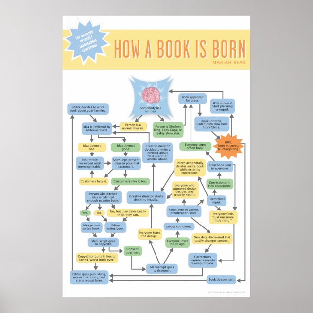 Pôster How A Book Is Born infographic (Frente)
