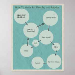 Pôster How To Write For People, not Robots Flow Chart