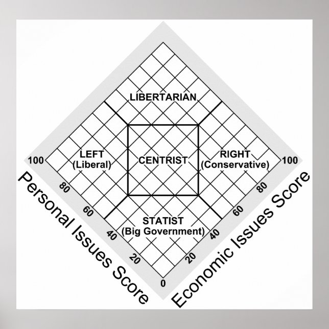 Poster Ideologia Política Gráfico Nolan (Frente)