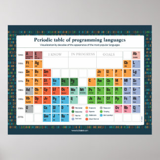 Poster Idiomas de programação