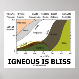 Pôster Igneous Is Bliss (Silica Content Igneous Rocks)