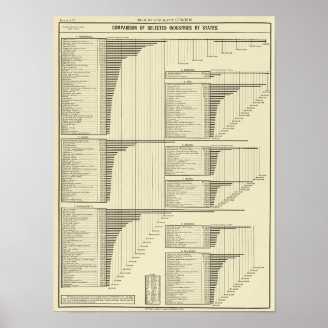 Poster Indústrias por Estados (Frente)