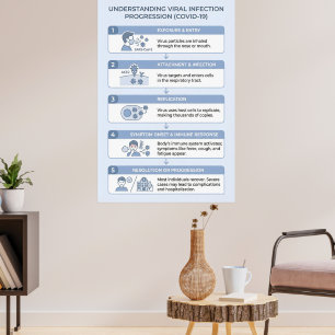 Poster Infográfico de Progressão da Infecção Viral COVID-