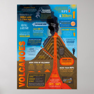 Poster Infográfico de vulcões
