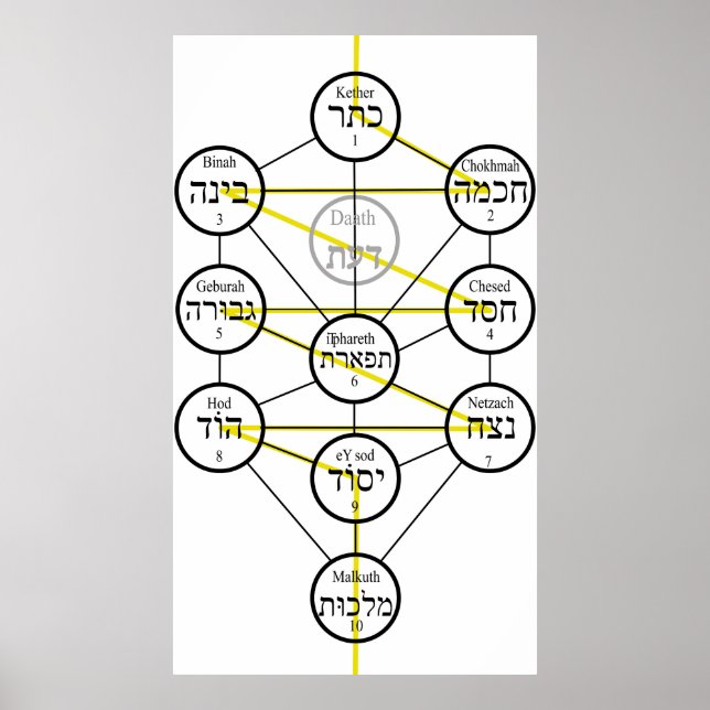 Poster Kabbalistic Tree of life hebrew sephiroth  (Frente)