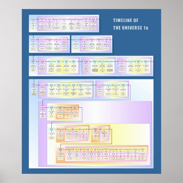 Pôster Linha do tempo do Universo (Frente)