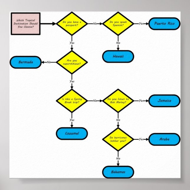 Pôster Localização Tropical - Fluxograma (Frente)