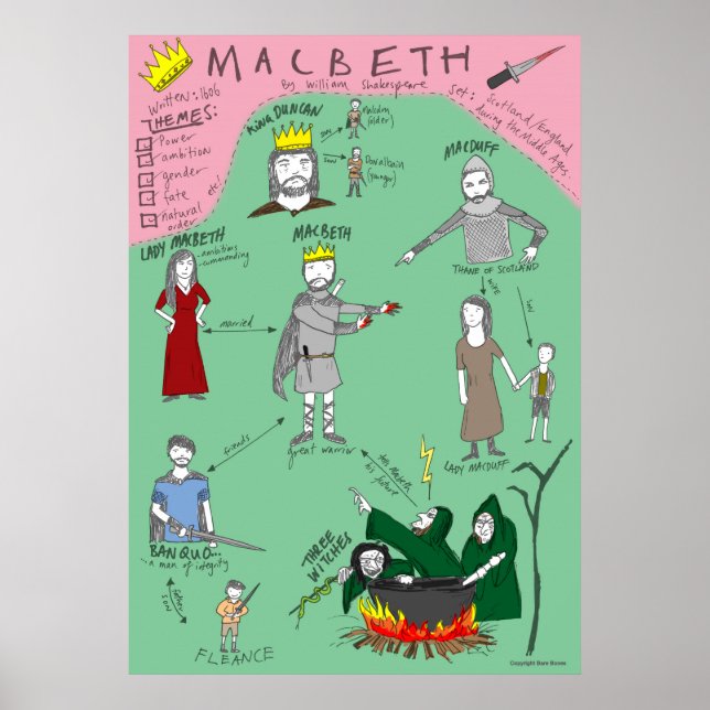 Poster Mapa de Caracteres de Macbeth (Frente)