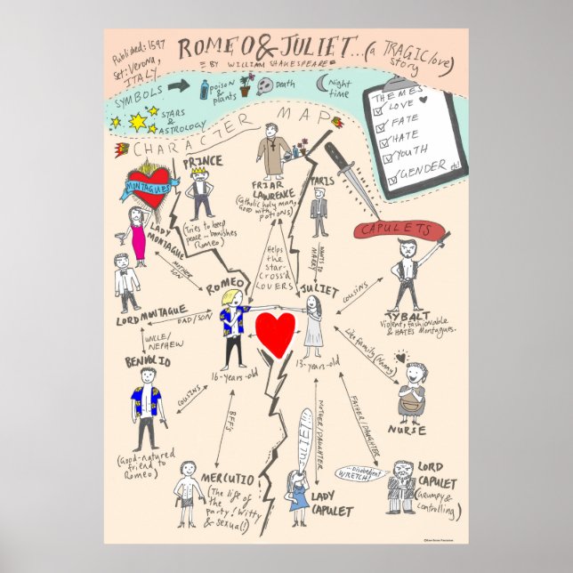 Poster Mapa de personagens Romeu e Julieta de Shakespeare (Frente)