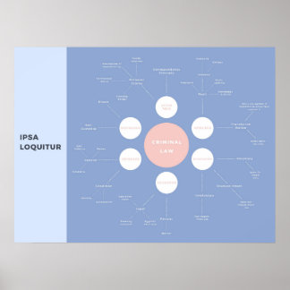 Poster Mapas de ideias sobre conceitos básicos criminais