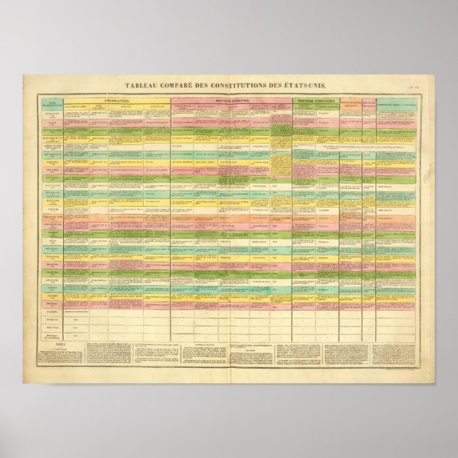 Poster Mesa compara as Constituições dos EUA (Frente)