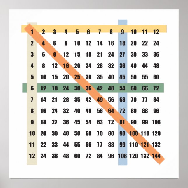 Poster Mesa de Multiplicação (Tempos) (Frente)