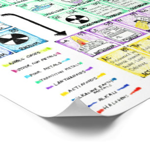 Poster Mesa periódica de elementos