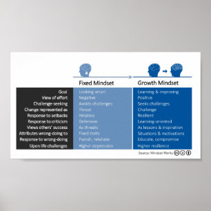 Pôster Mindset de Crescimento e Comportamentos de Mindset