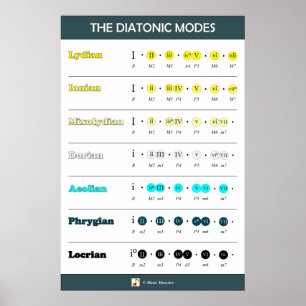Poster Modos diatônicos - Ordem de brilho