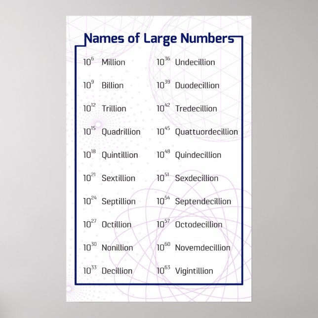 Poster Names of Large Numbers (Frente)