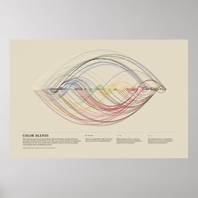Poster Nomenclatura de Cores de Werner - Combinações de C (Frente)