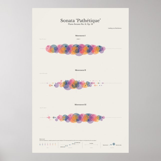 Poster Notas do Piano: Sonata Pathetique (Frente)