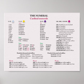 Pôster Números cardinais em inglês