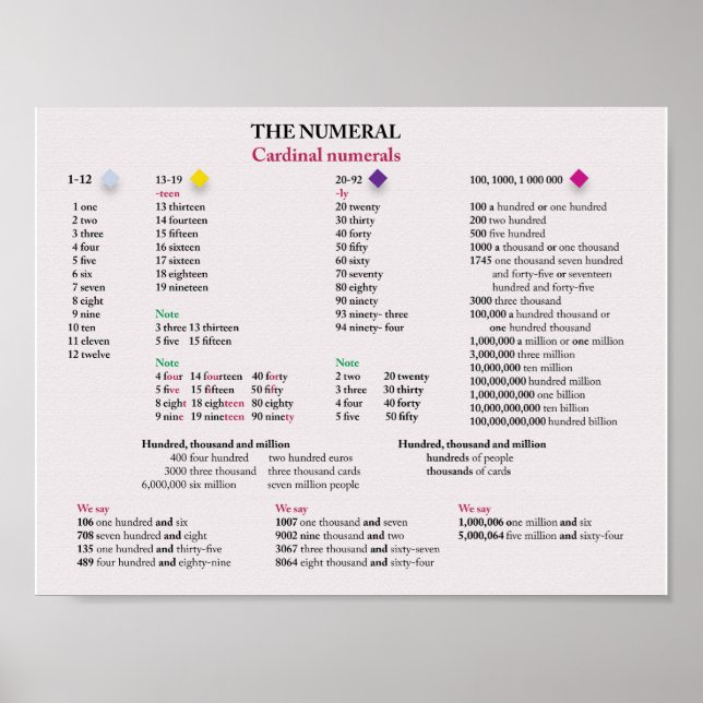 Pôster Números cardinais em inglês (Frente)