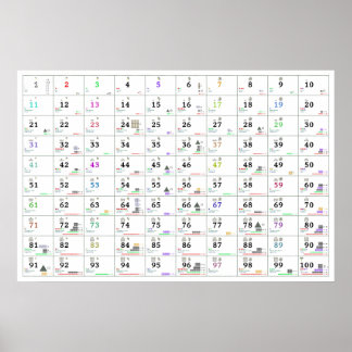 Poster Números e suas propriedades (inglês e russo)