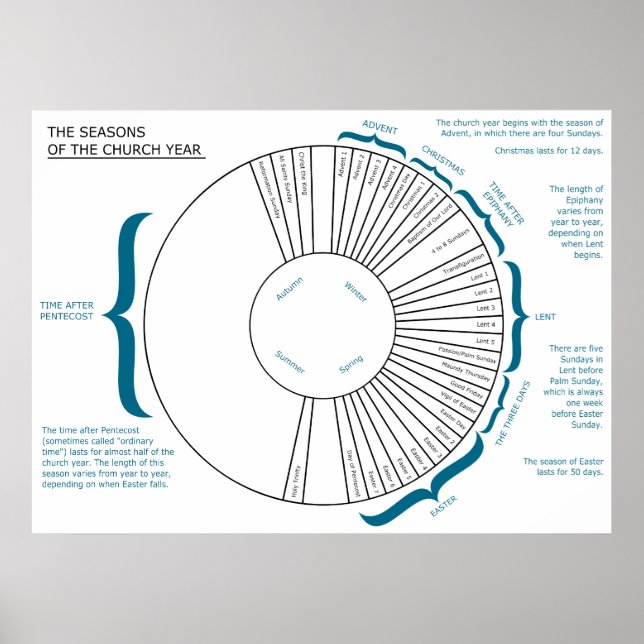 Pôster O Gráfico das Camadas do Ano da Igreja Cristã (Frente)