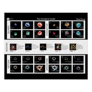 Pôster O Modelo Padrão de Partículas