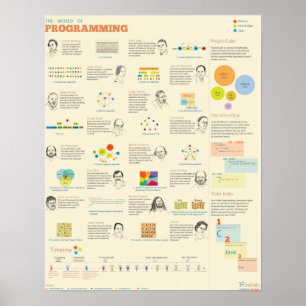 Poster O mundo da programação