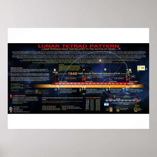 Poster O Padrão Lunar Tetrad (Frente)