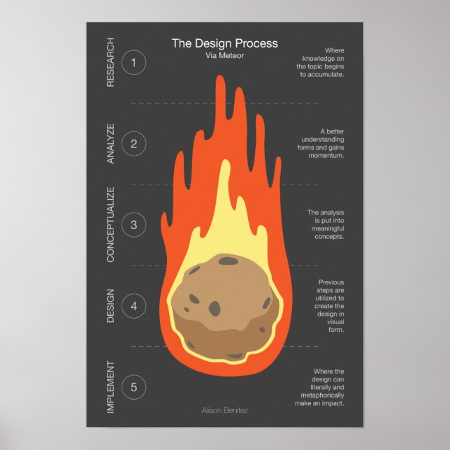 Poster O processo de Design via Meteor (Frente)