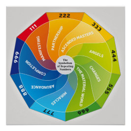 Pôster O simbolismo dos Números Repetitivos e o Significa