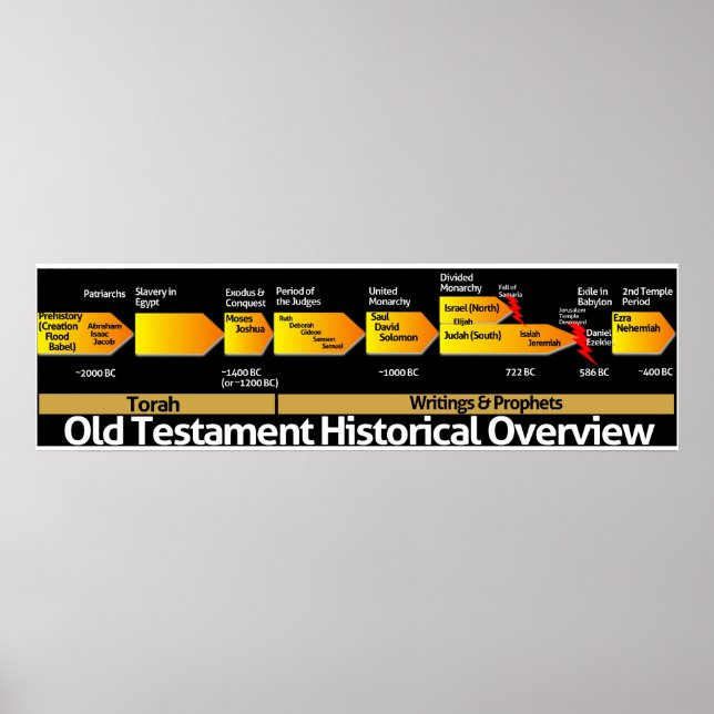 Poster Old Testament Historical Overview (Frente)